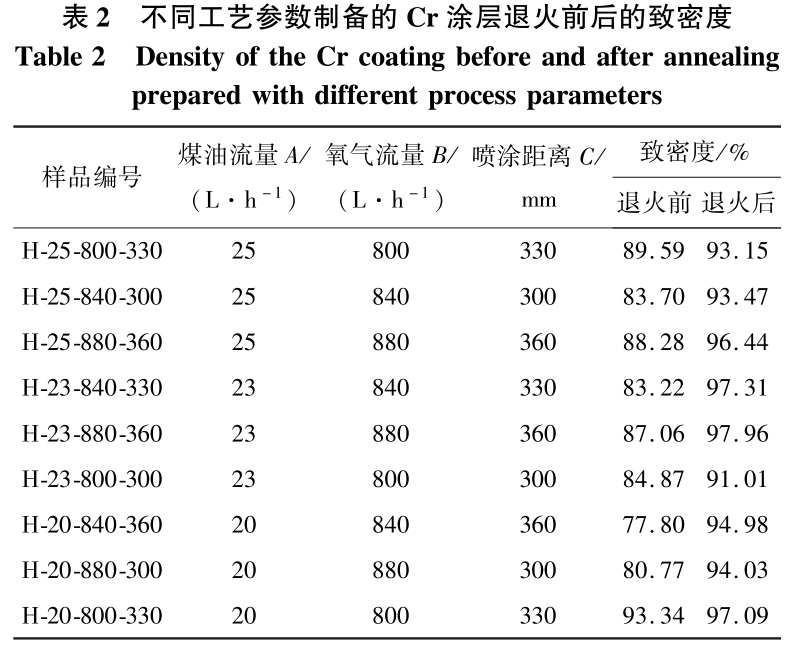退火对锆合金表面Cr涂层孔隙率的影响