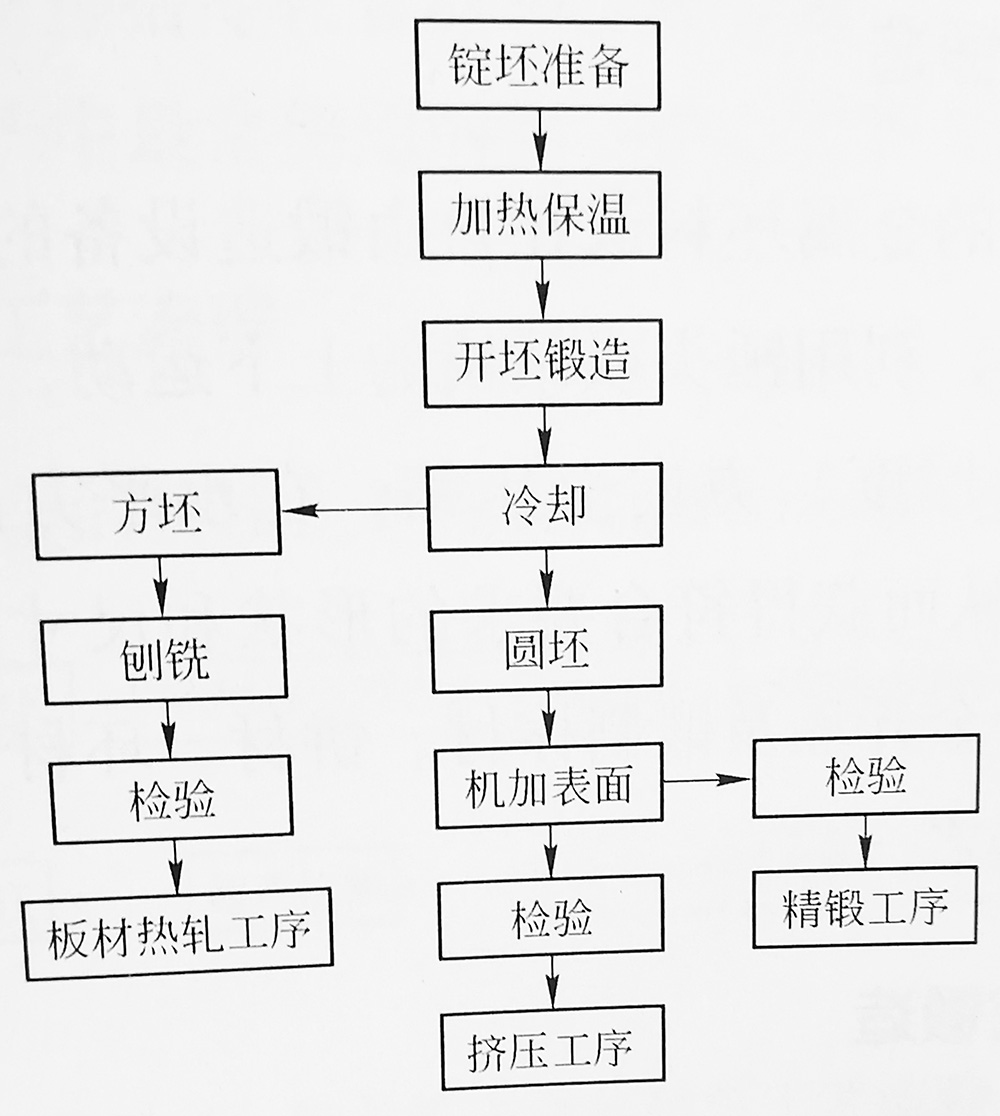 锆棒锆丝等锆及锆合金的锻造工艺流程和工艺参数